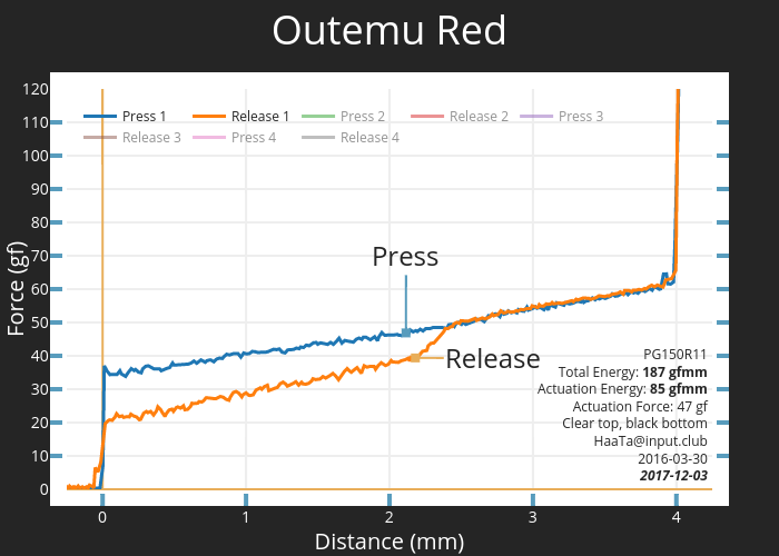 Outemu Red | scatter chart made by Haata | plotly