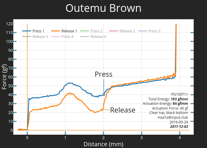 Outemu Brown | scatter chart made by Haata | plotly