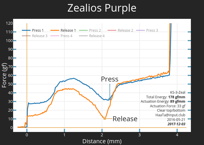 Zealios Purple | scatter chart made by Haata | plotly