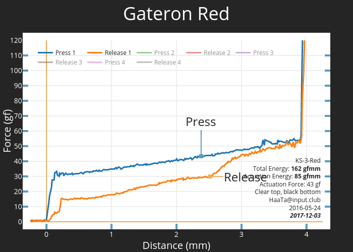 Gateron Red | scatter chart made by Haata | plotly