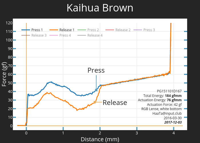 Kaihua Brown | scatter chart made by Haata | plotly