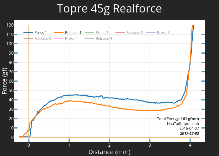 Topre 45g Realforce | scatter chart made by Haata | plotly