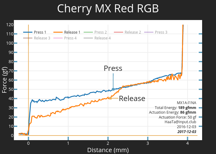 Cherry MX Red RGB | scatter chart made by Haata | plotly