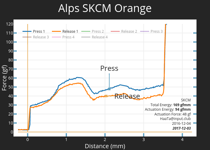 Alps SKCM Orange | scatter chart made by Haata | plotly