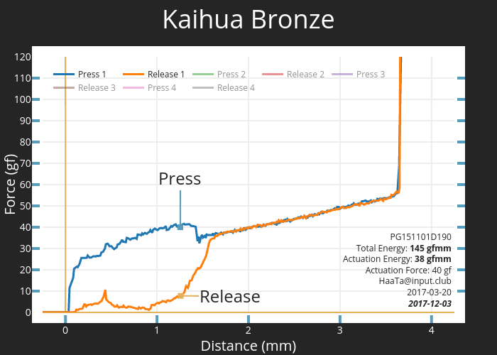 Kaihua Bronze | scatter chart made by Haata | plotly