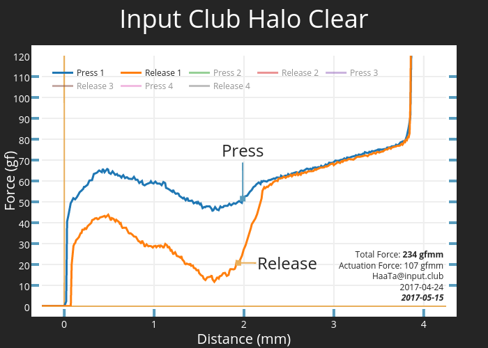 Input Club Halo Clear | scatter chart made by Haata | plotly