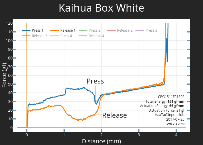 Kaihua Box White | scatter chart made by Haata | plotly