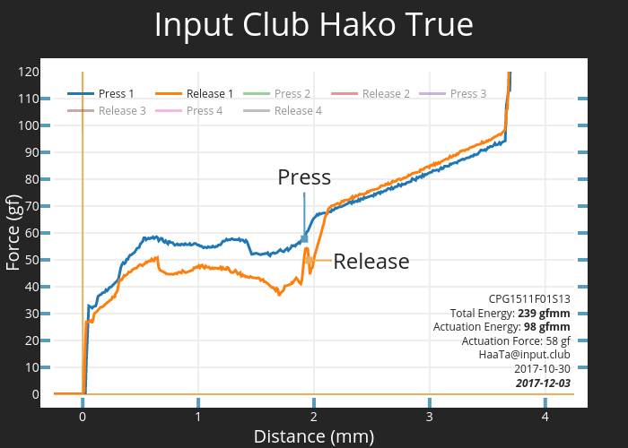 Input Club Hako True | scatter chart made by Haata | plotly