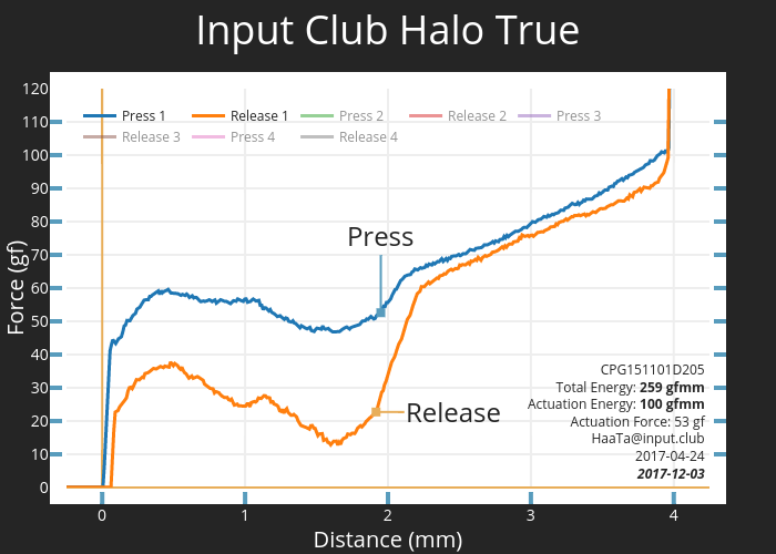 Input Club Halo True | scatter chart made by Haata | plotly