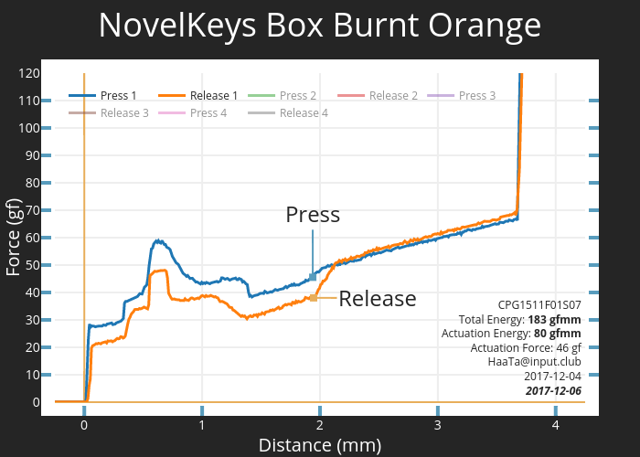 NovelKeys Box Burnt Orange | scatter chart made by Haata | plotly