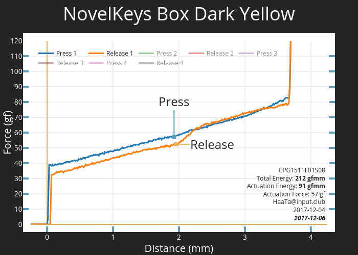 NovelKeys Box Dark Yellow | scatter chart made by Haata | plotly