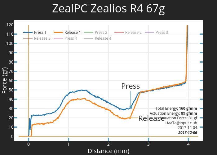 ZealPC Zealios R4 67g | scatter chart made by Haata | plotly