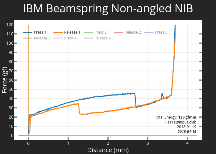 IBM Beamspring Non-angled NIB | scatter chart made by Haata | plotly