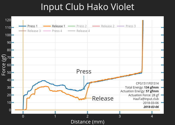 Input Club Hako Violet | scatter chart made by Haata | plotly