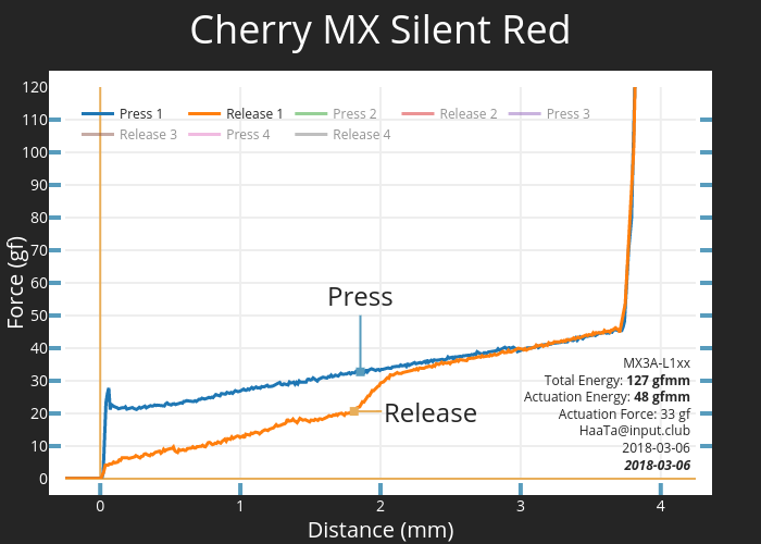 Cherry MX Silent Red | scatter chart made by Haata | plotly