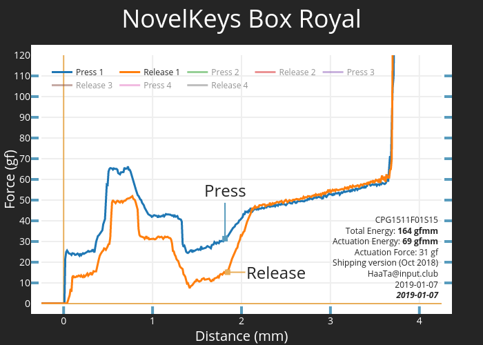 NovelKeys Box Royal | scatter chart made by Haata | plotly