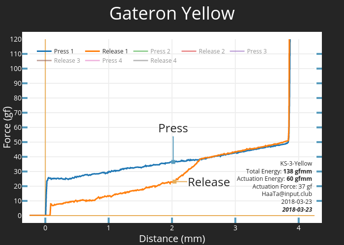 Gateron Yellow | scatter chart made by Haata | plotly