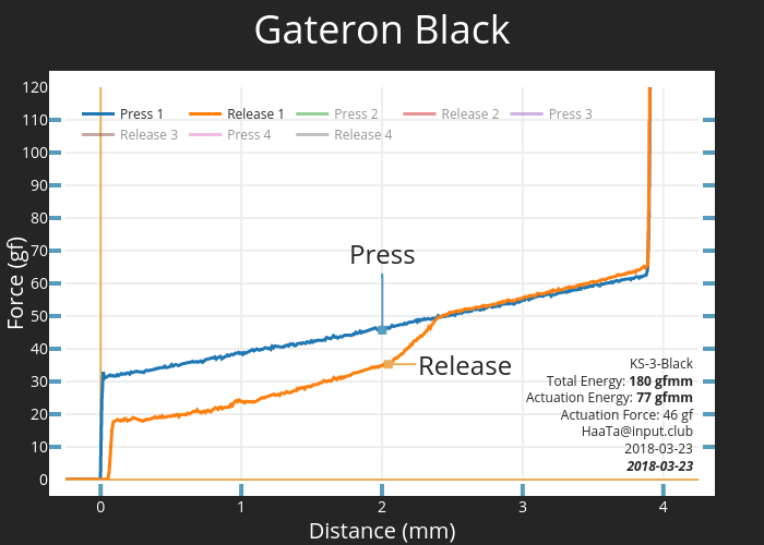 Gateron Black | scatter chart made by Haata | plotly