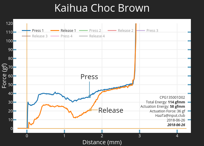 Kaihua Choc Brown | scatter chart made by Haata | plotly
