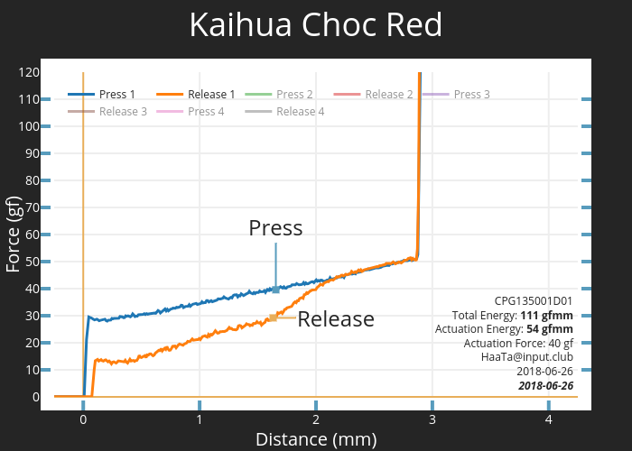Kaihua Choc Red | scatter chart made by Haata | plotly