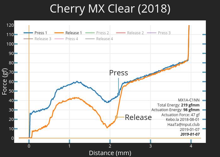 Cherry MX Clear (2018) | scatter chart made by Haata | plotly