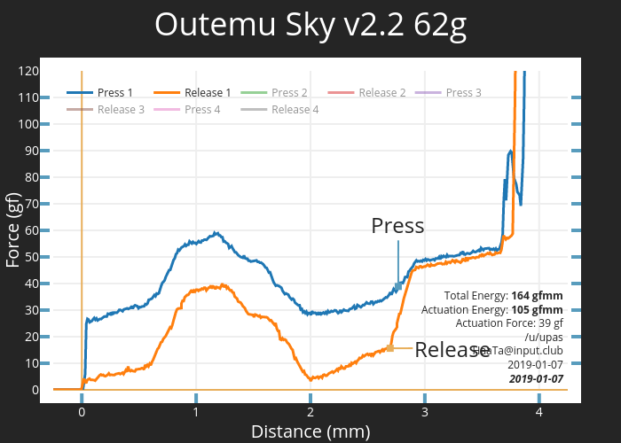 Outemu Sky v2.2 62g | scatter chart made by Haata | plotly