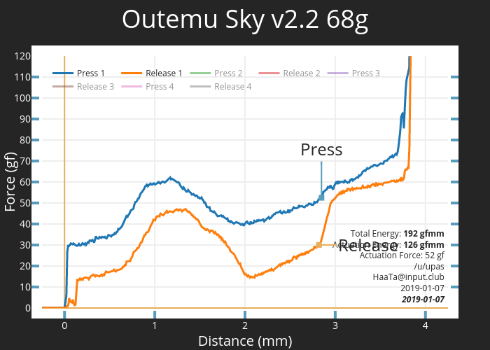 Outemu Sky v2.2 68g | scatter chart made by Haata | plotly