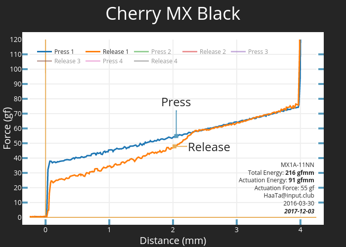 Cherry MX Black | scatter chart made by Haata | plotly