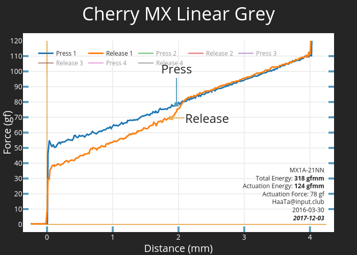 Cherry MX Linear Grey | scatter chart made by Haata | plotly