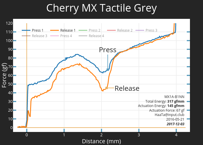 Cherry MX Tactile Grey | scatter chart made by Haata | plotly