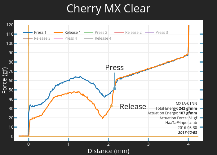 Cherry MX Clear | scatter chart made by Haata | plotly
