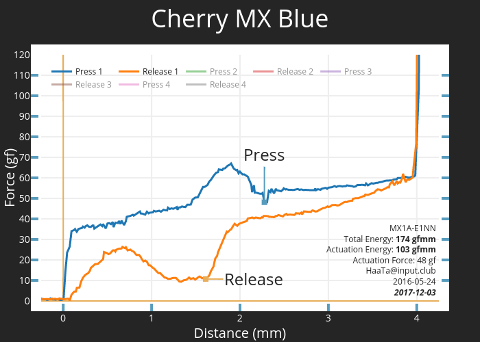 Cherry MX Blue | scatter chart made by Haata | plotly