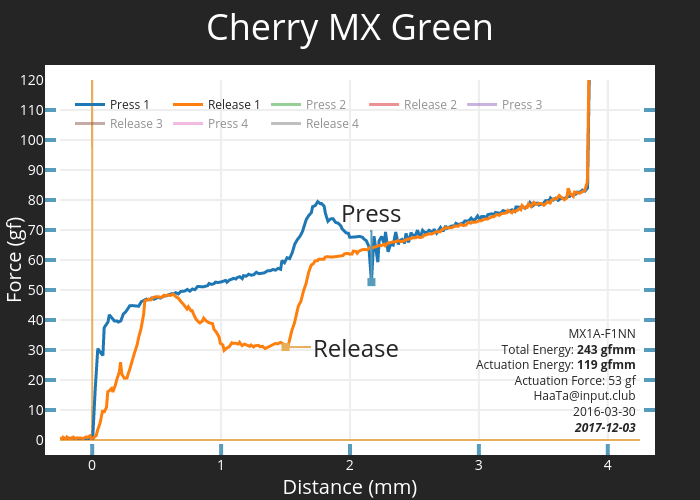 Cherry MX Green | scatter chart made by Haata | plotly