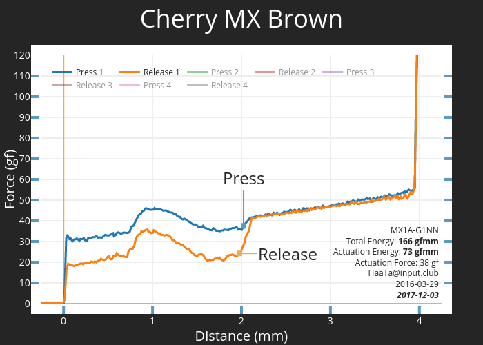 Cherry MX Brown | scatter chart made by Haata | plotly