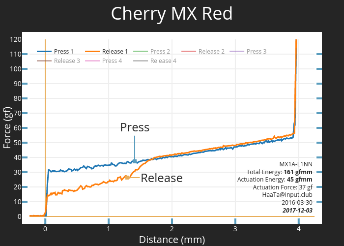 Cherry MX Red | scatter chart made by Haata | plotly
