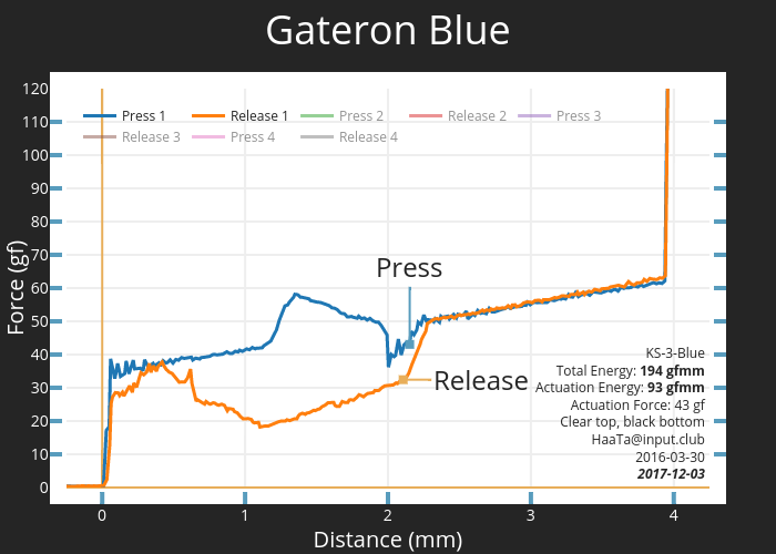 Gateron Blue | scatter chart made by Haata | plotly