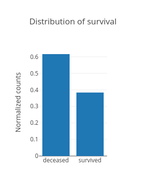 Distribution of survival | bar chart made by Hadaarjan | plotly