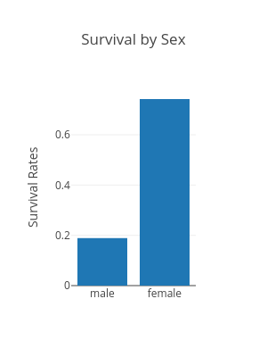 Survival by Sex | bar chart made by Hadaarjan | plotly