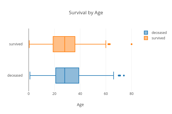 Survival by Age | box plot made by Hadaarjan | plotly