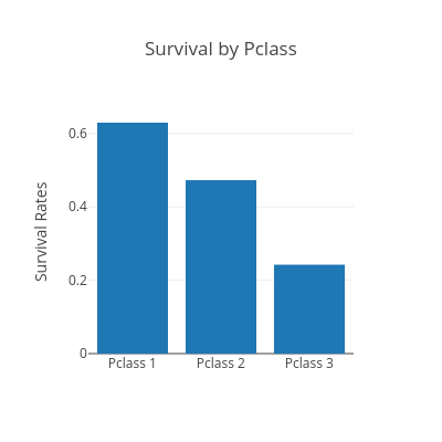 Survival by Pclass | bar chart made by Hadaarjan | plotly