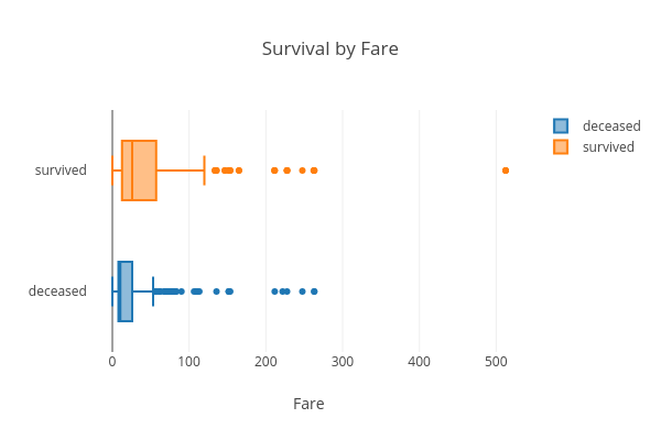 Survival by Fare | box plot made by Hadaarjan | plotly