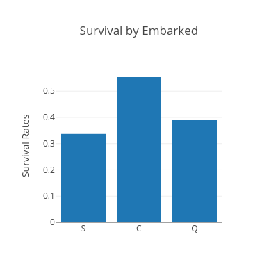 Survival by Embarked | bar chart made by Hadaarjan | plotly
