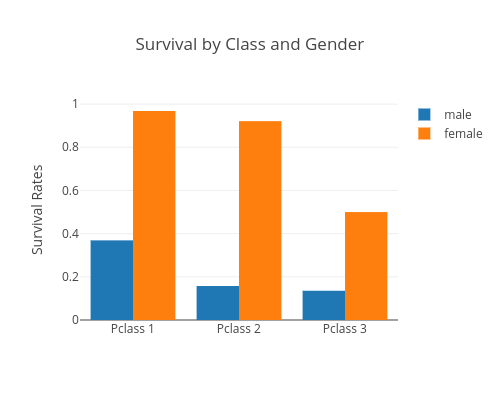 Survival by Class and Gender | grouped bar chart made by Hadaarjan | plotly