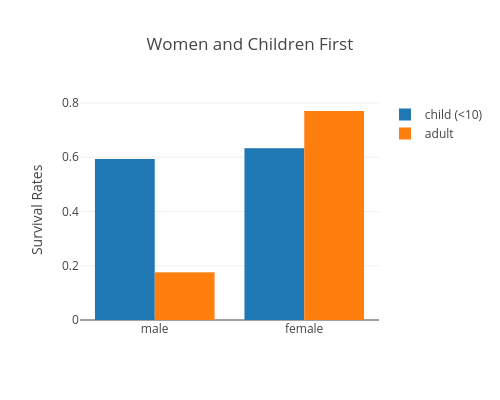 Women and Children First | grouped bar chart made by Hadaarjan | plotly