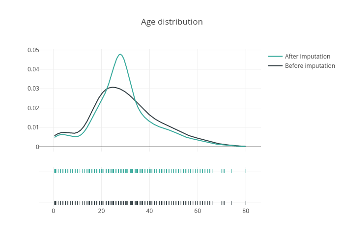 Age distribution | line chart made by Hadaarjan | plotly