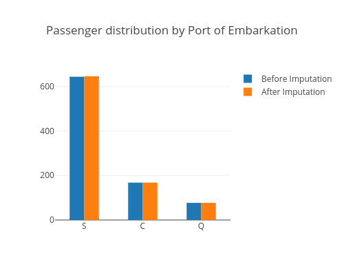 Passenger distribution by Port of Embarkation | histogram made by Hadaarjan | plotly