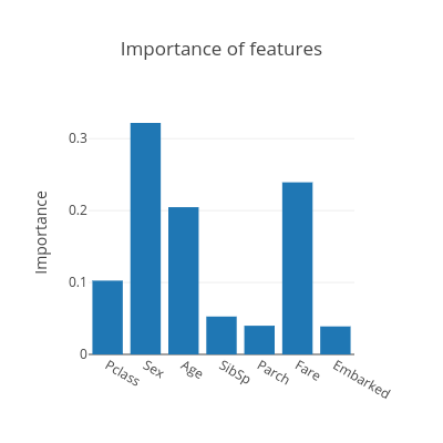 Importance of features | bar chart made by Hadaarjan | plotly