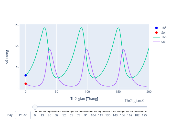 Số lượng vs Thời gian [Tháng] | scatter chart made by Haicat | plotly