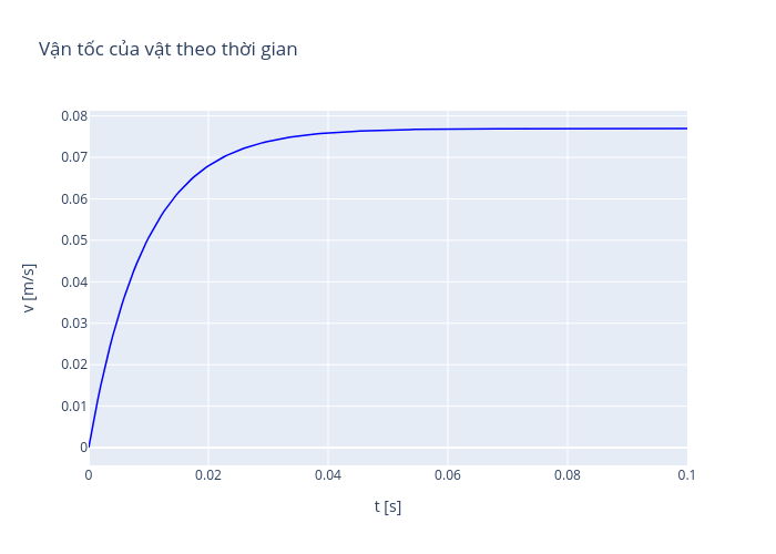 Vận tốc của vật theo thời gian | line chart made by Haicat | plotly
