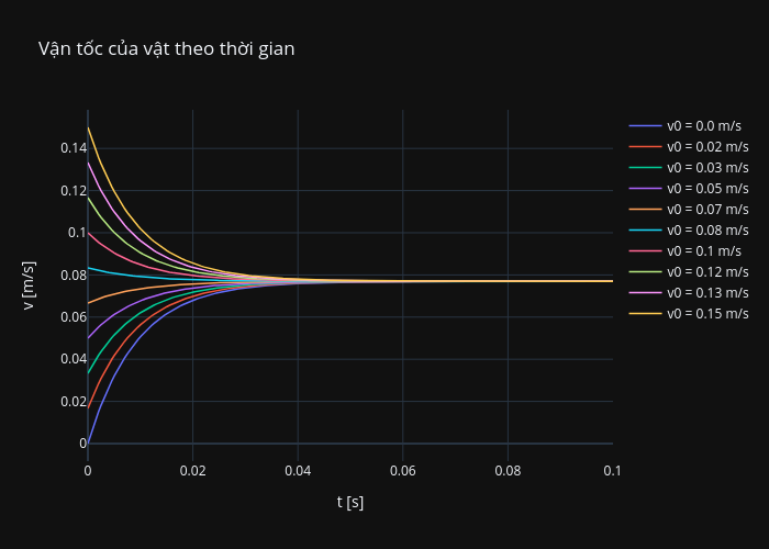 Vận tốc của vật theo thời gian | line chart made by Haicat | plotly